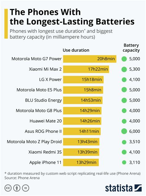 Which phone brand has the longest lifespan?